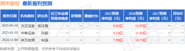 最好的股票配资导航网 国金证券：给予润丰股份买入评级