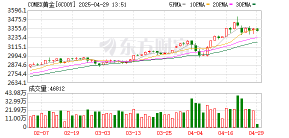 配资平台股票 COMEX黄金期货涨1.83% 报3358.9美元/盎司